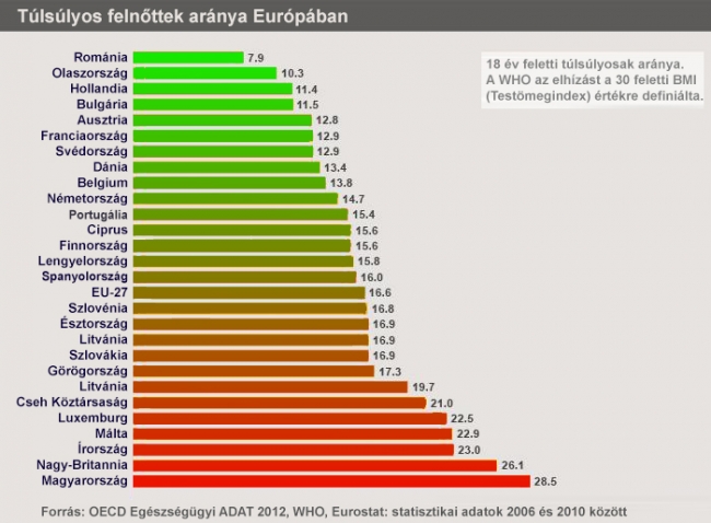 Drámai adatok, nagyon kövérek a magyarok - Világszám Online Hírmagazin